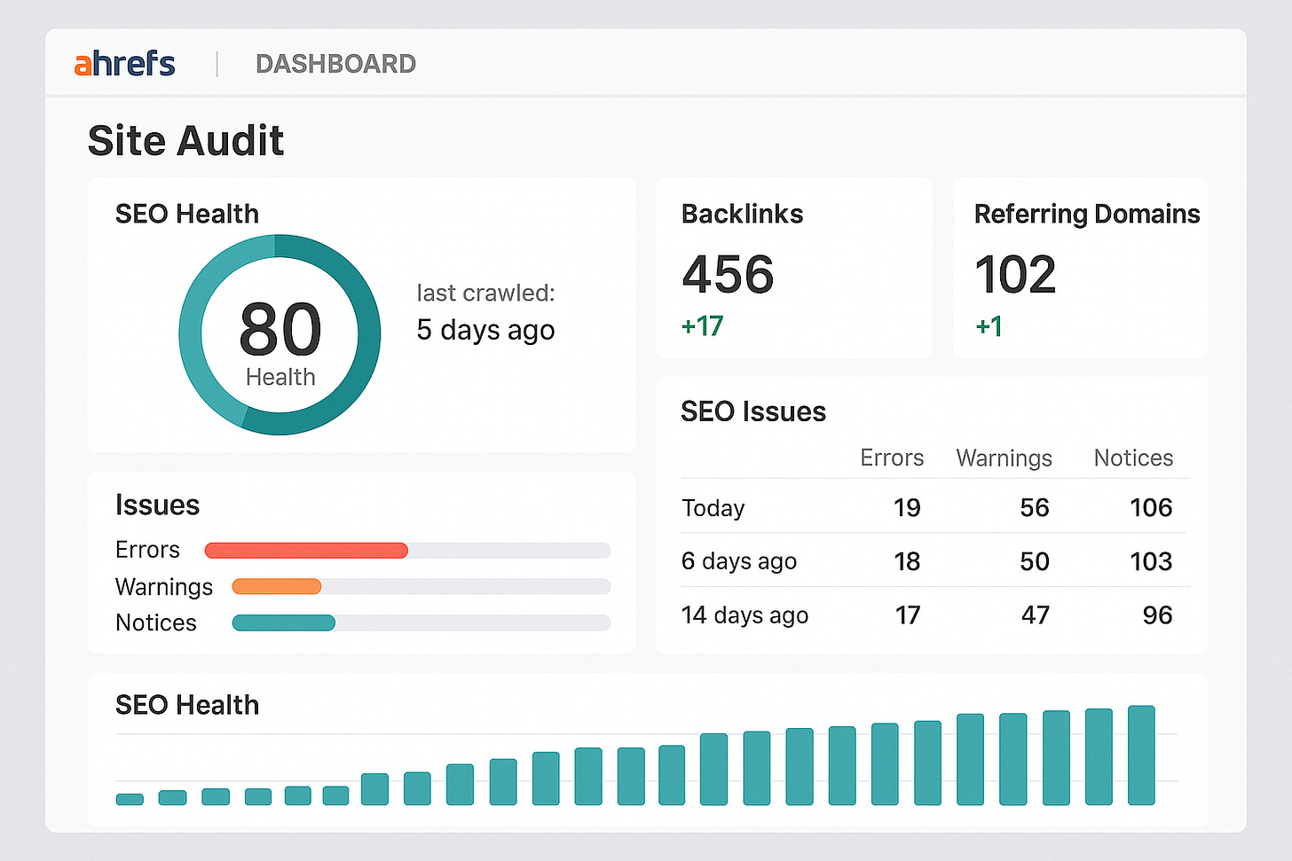 Dashboard overview of Ahrefs Webmaster Tools (Free Version) site audit report with backlink data and SEO health insights Dashboard overview of Ahrefs Webmaster Tools (Free Version) site audit report with backlink data and SEO health insights