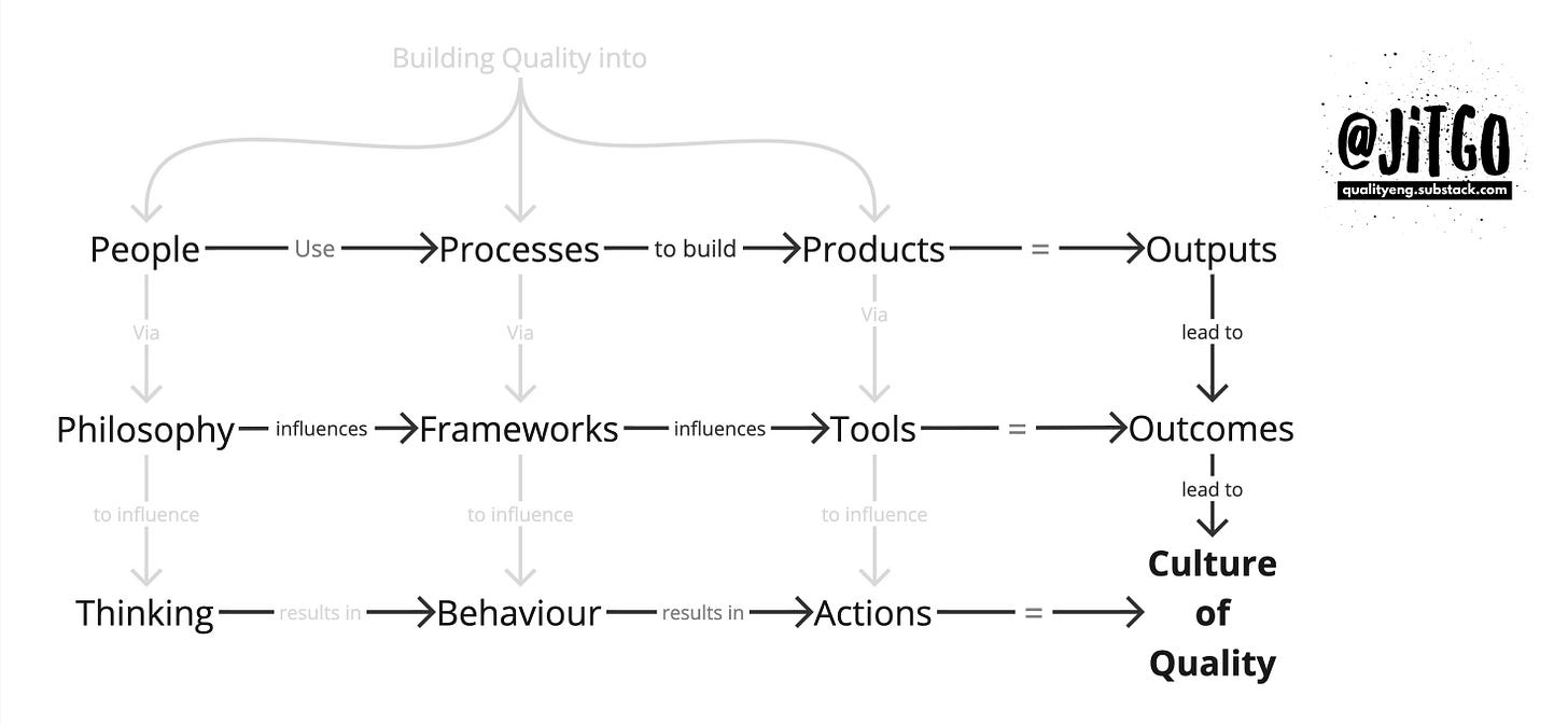 Outputs lead to Outcomes lead to Culture of quality. Reinforced with People, process and products. Philosophy, frameworks and tools.  Thinking, behaving and acting. 