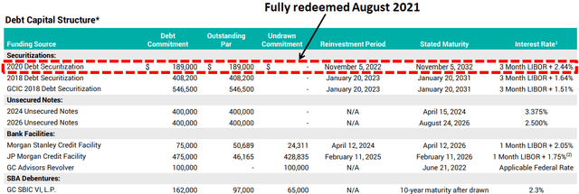 GBDC net interest margin