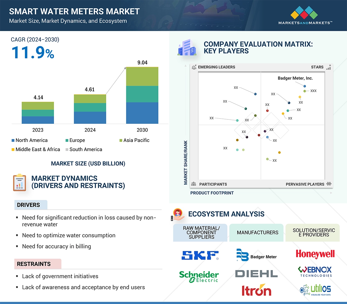 Smart Water Meters Market