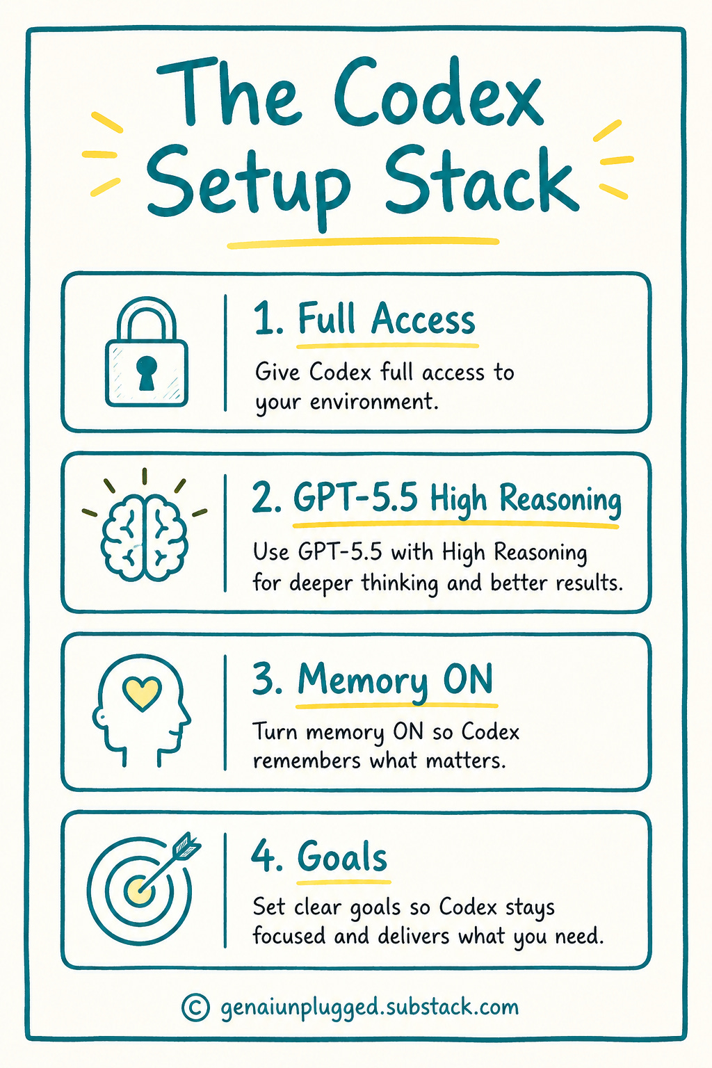 OpenAI Codex setup stack with Full Access, High Reasoning, Memory, and Goals settings