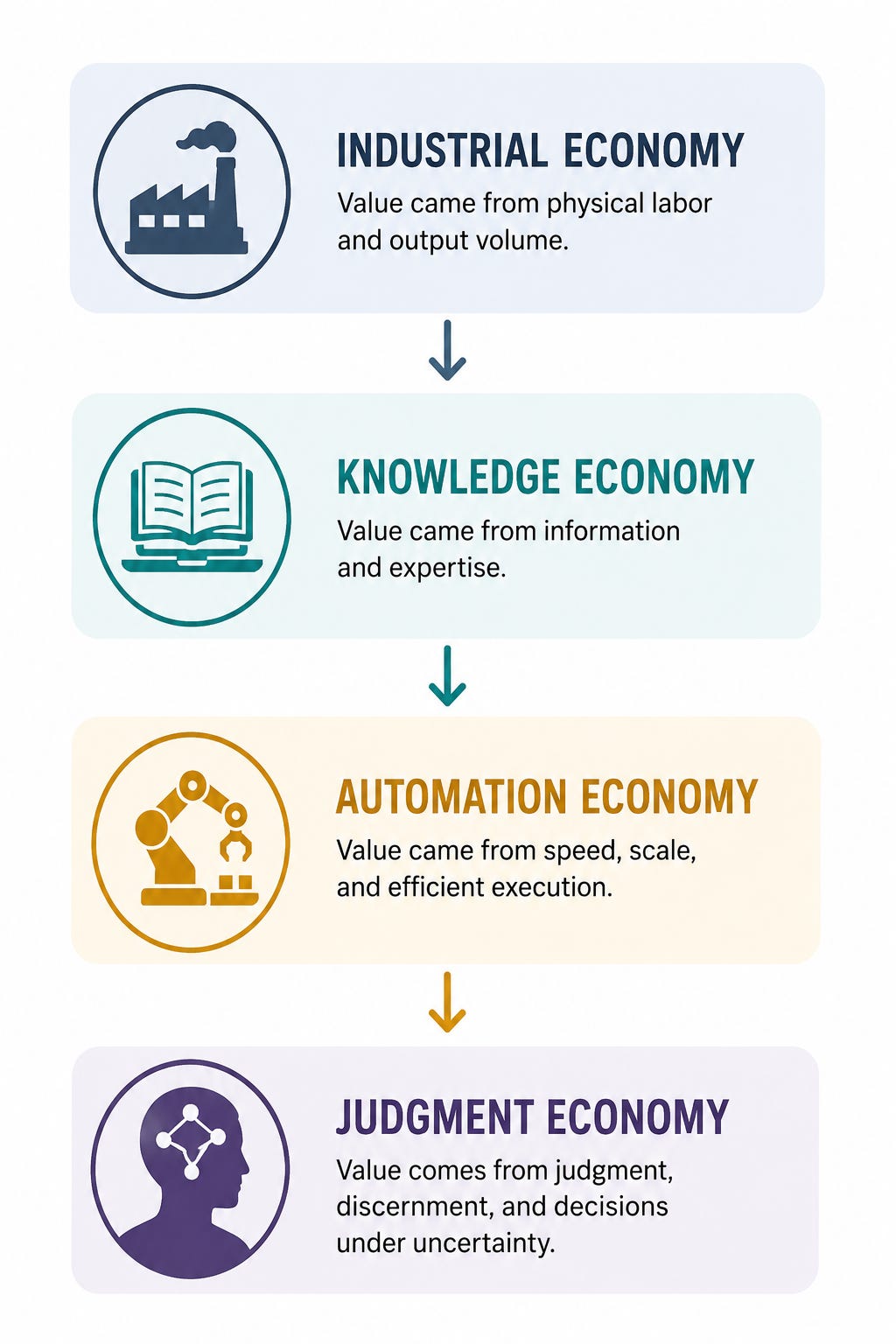 Timeline illustrating the evolution from the Industrial Economy to the Knowledge Economy, Automation Economy, and Judgment Economy, with icons representing each stage. Timeline illustrating the evolution from the Industrial Economy to the Knowledge Economy, Automation Economy, and Judgment Economy, with icons representing each stage.