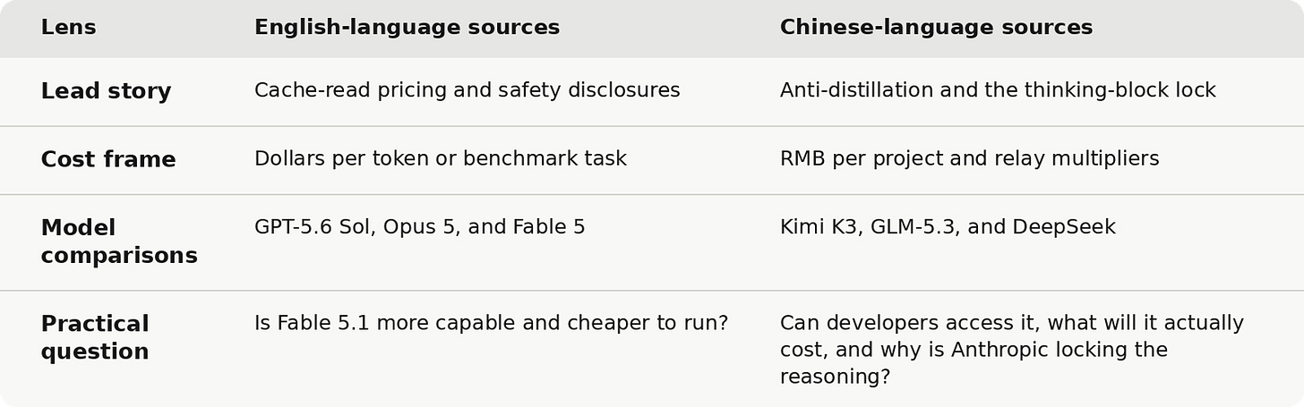 Comparison table showing how English-language and Chinese-language sources framed the Fable 5.1 AI model release. English coverage focused on cache-read pricing, safety disclosures, cost per token, benchmark performance, and comparisons with GPT-5.6 Sol and Opus 5, asking whether Fable 5.1 is more capable and cheaper to run. Chinese coverage focused on anti-distillation safeguards, the locked thinking block, RMB project costs, relay-service price multipliers, developer access, and comparisons with Kimi K3, GLM-5.3, and DeepSeek. The table was built from a bilingual source review and preserves each information ecosystem’s original framing.