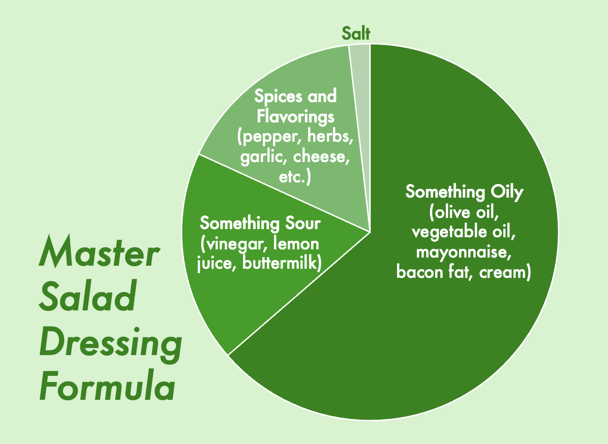 most popular salad dressing by state Best Bottled Salad Dressings Ranch, Italian, Caesar, Balsamic Dressings to Buy