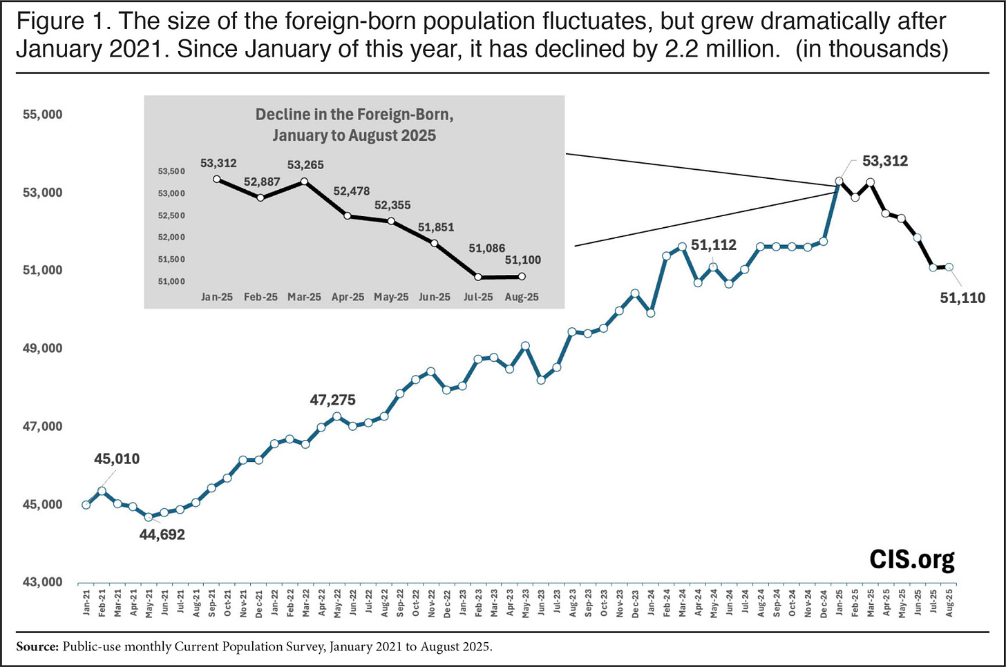 A graph showing the growth of the foreign population AI-generated content may be incorrect.