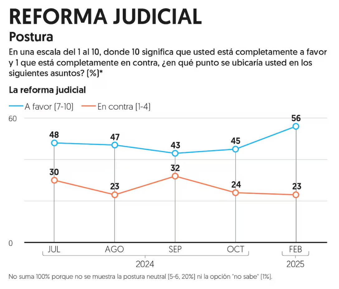 Encuesta de Alejandro Moreno para El Financiero. 