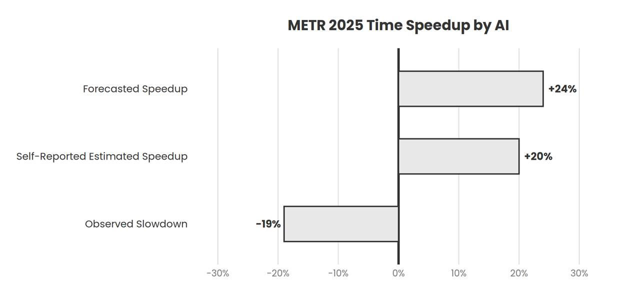 Source: 2025 randomized trial by METR, https://metr.org/blog/2025-07-10-early-2025-ai-experienced-os-dev-study/