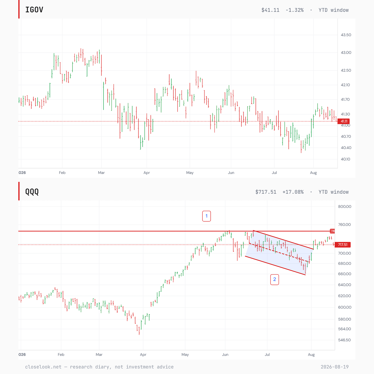 IGOV year-to-date daily bars with the 41.11 close marked and the two 2026 lows near 40.4 visible in late March and late July, above a QQQ panel showing the 746 overhead line and the July corrective channel, price 717.51. IGOV year-to-date daily bars with the 41.11 close marked and the two 2026 lows near 40.4 visible in late March and late July, above a QQQ panel showing the 746 overhead line and the July corrective channel, price 717.51.