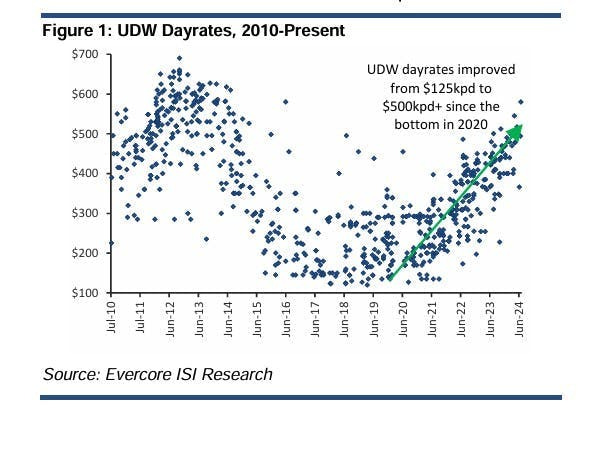 Ultra-deepwater rig day rates, 2010-present