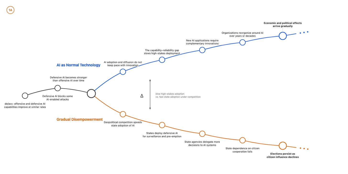 Crux between AI as Normal Technology and Gradual Disempowerment Crux between AI as Normal Technology and Gradual Disempowerment