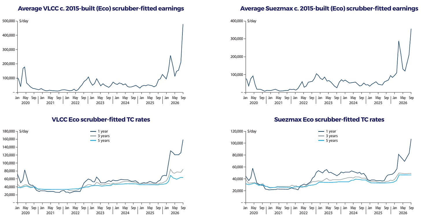ECO September 2026 slide 11 spot and multi-year period tanker rates