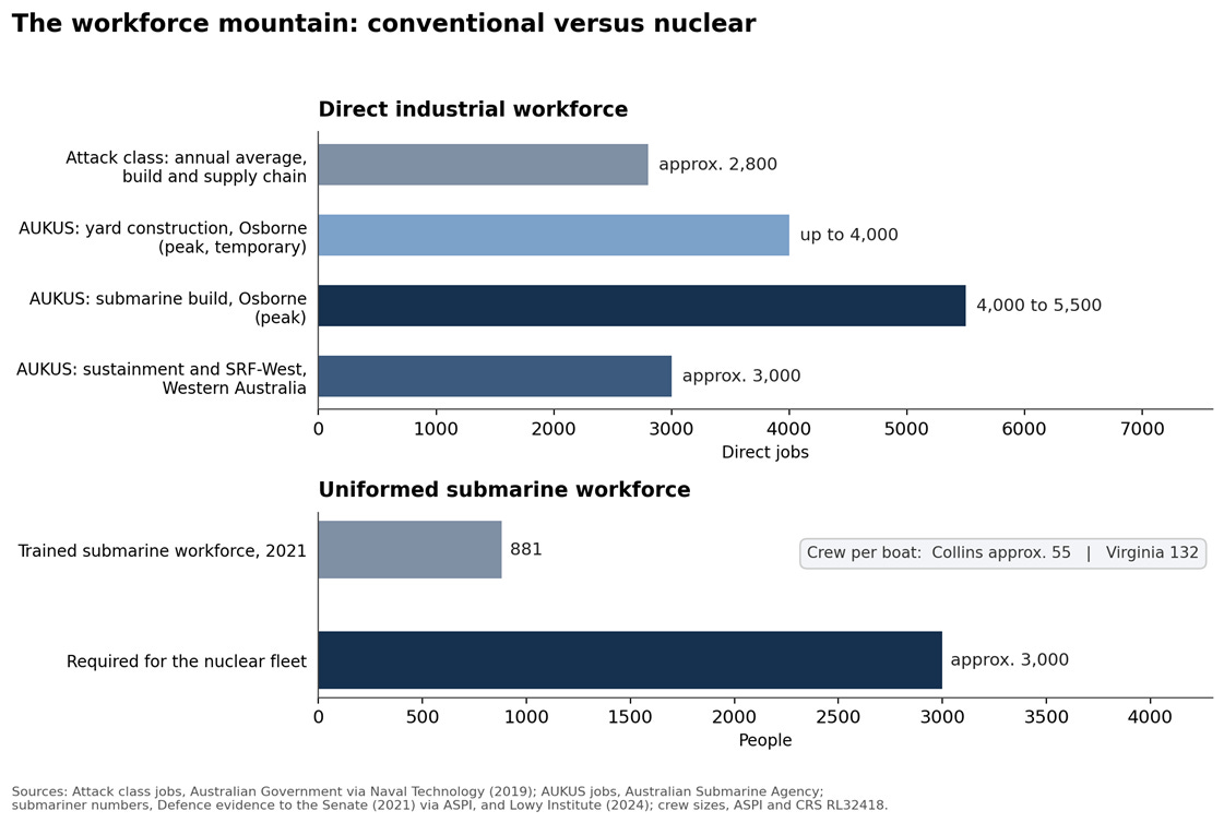 The workforce mountain: conventional versus nuclear