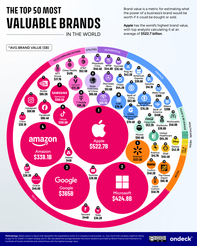 The Top 50 Most Valuable Brands In The World - ondeck The Top 50 Most Valuable Brands In The World - ondeck