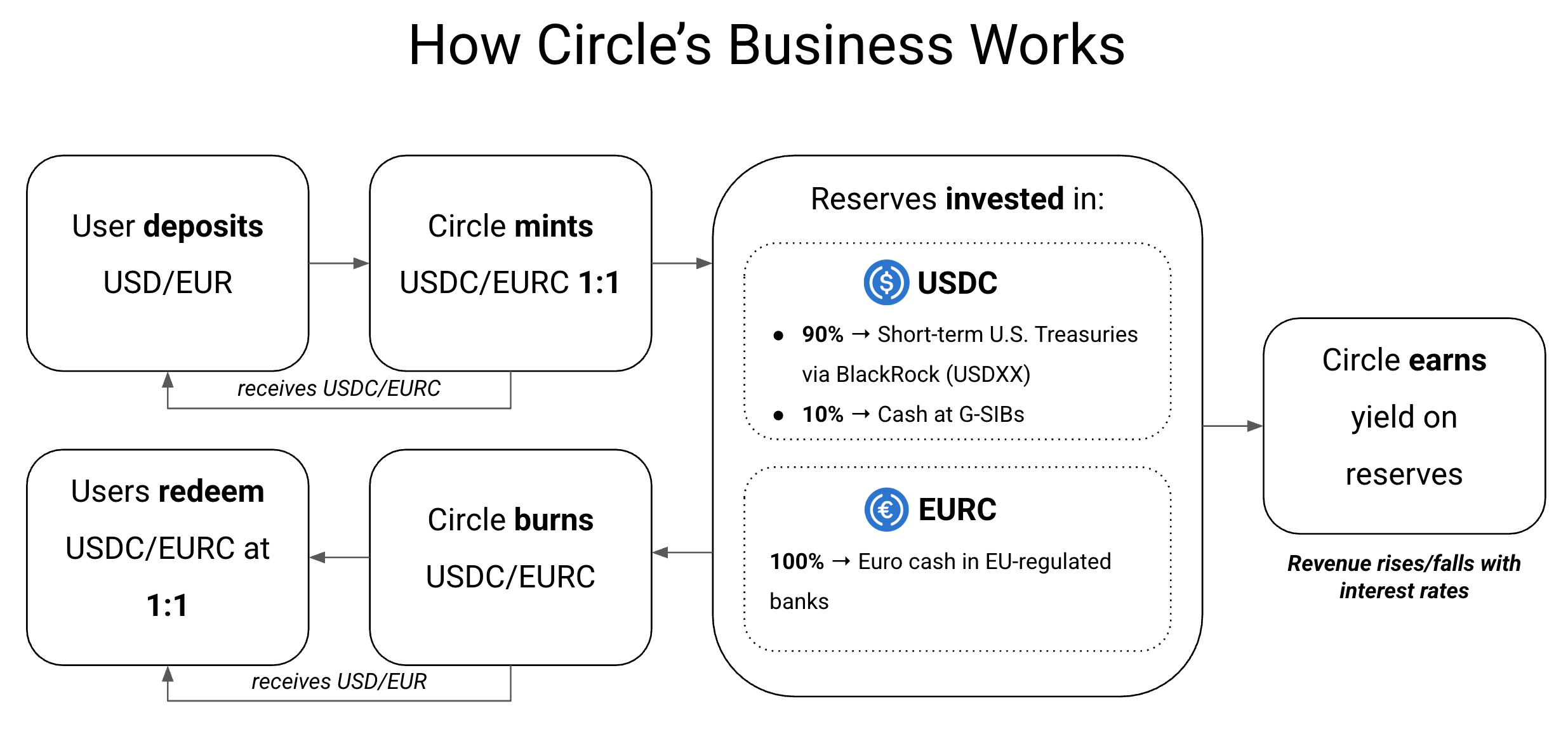 $43 billion stablecoin giant Circle to become a bank? 😳🏦; Coinbase to  transform US crypto trading with regulated perpetual futures 🤑📈