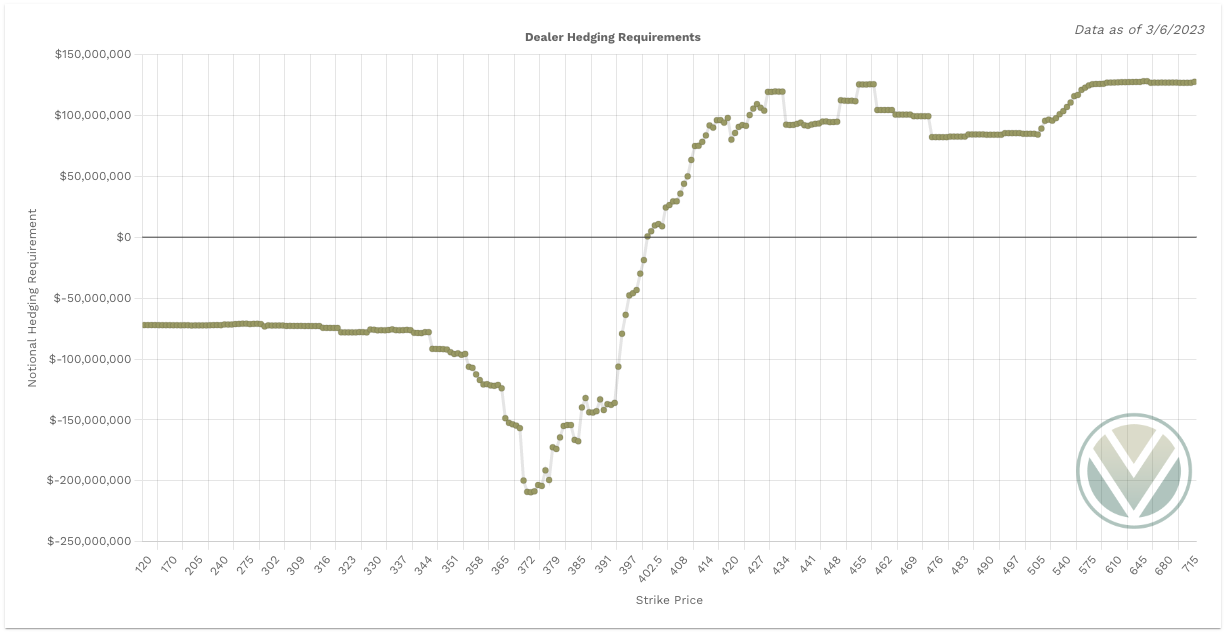 SPY Charm Notional Total Value shows negative Charm = bullish SPY Charm Notional Total Value shows negative Charm = bullish