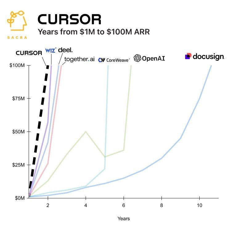 Charlie Cowan on LinkedIn: This chart shows Cursor's rise to $100m ARR in  just two years. If you…