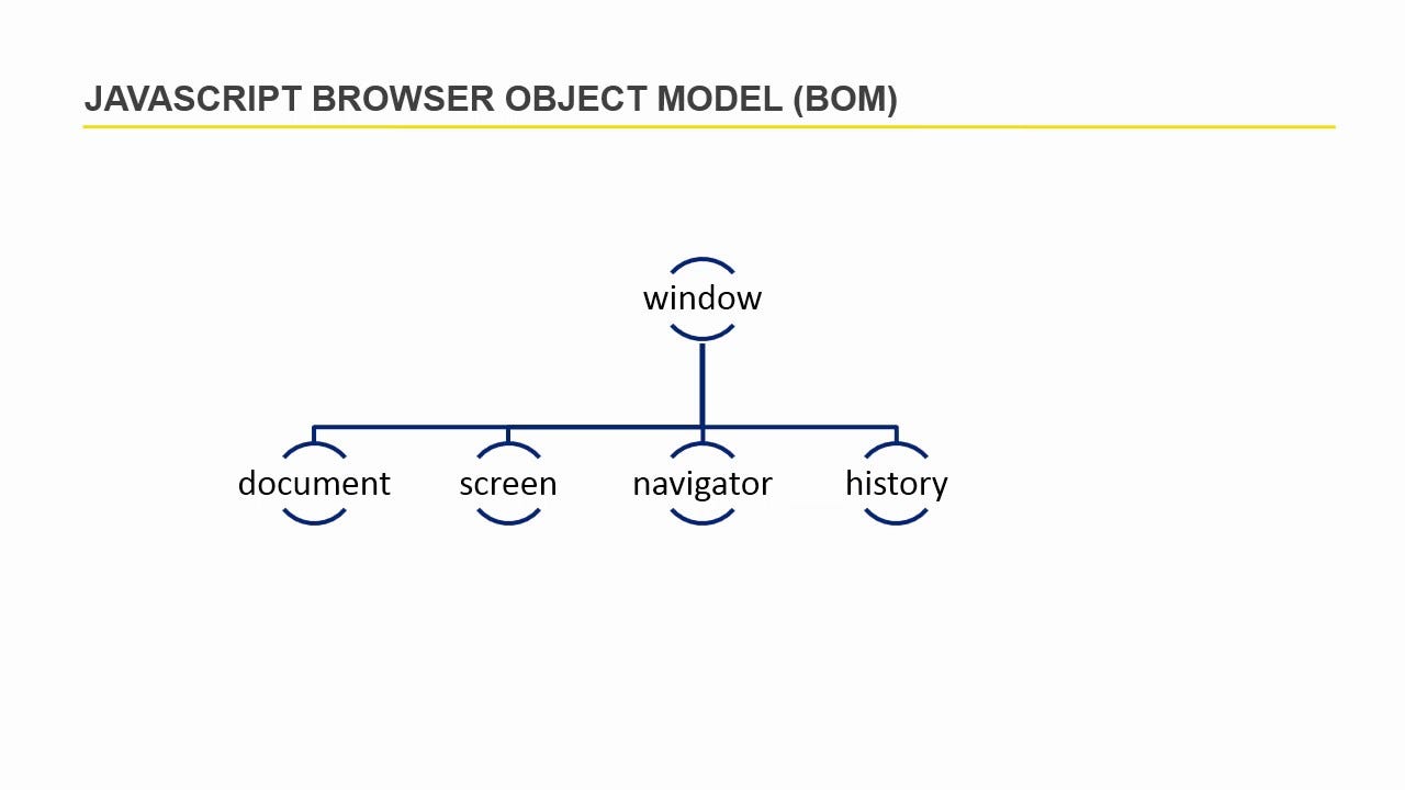 [#37] Browser Object Model (BOM) In JavaScript