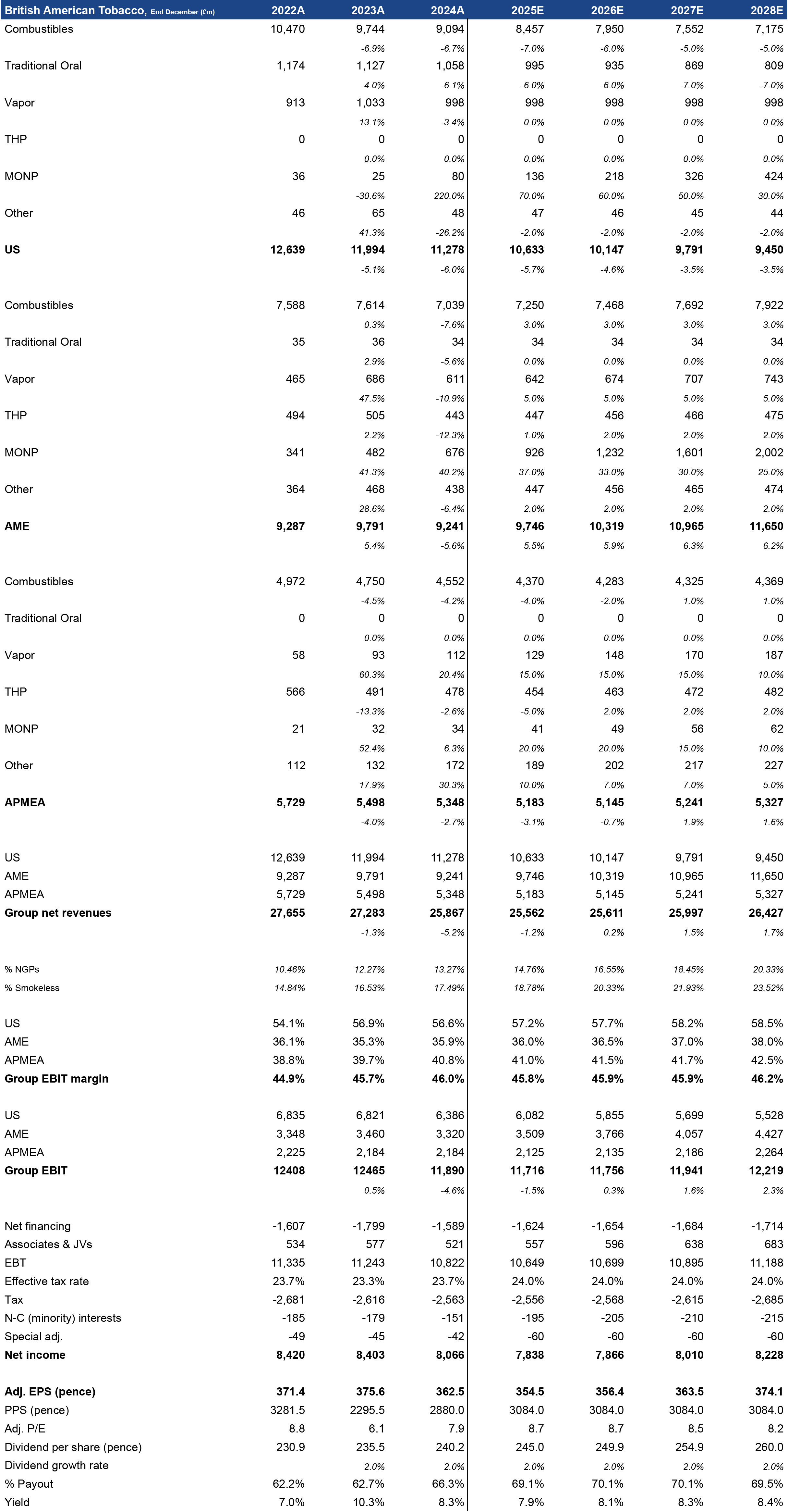 British American Tobacco: Raw