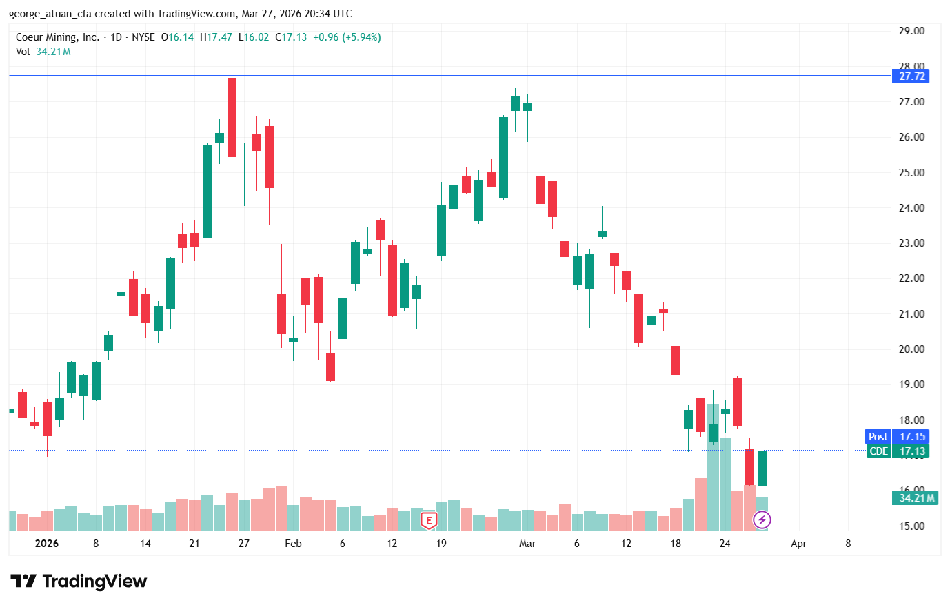 Coeur Mining (CDE) daily stock price chart on NYSE, January to March 2026, showing CDE rally from approximately $18 to a 2026 high near $27.72 in late January alongside the silver and gold price surge, followed by sharp correction back to $17.13 by late March 2026 — Coeur Mining stock 2026, CDE price target, silver miner stocks, gold miner equities, CDE investment thesis, precious metals equity performance, Coeur Mining SilverCrest merger