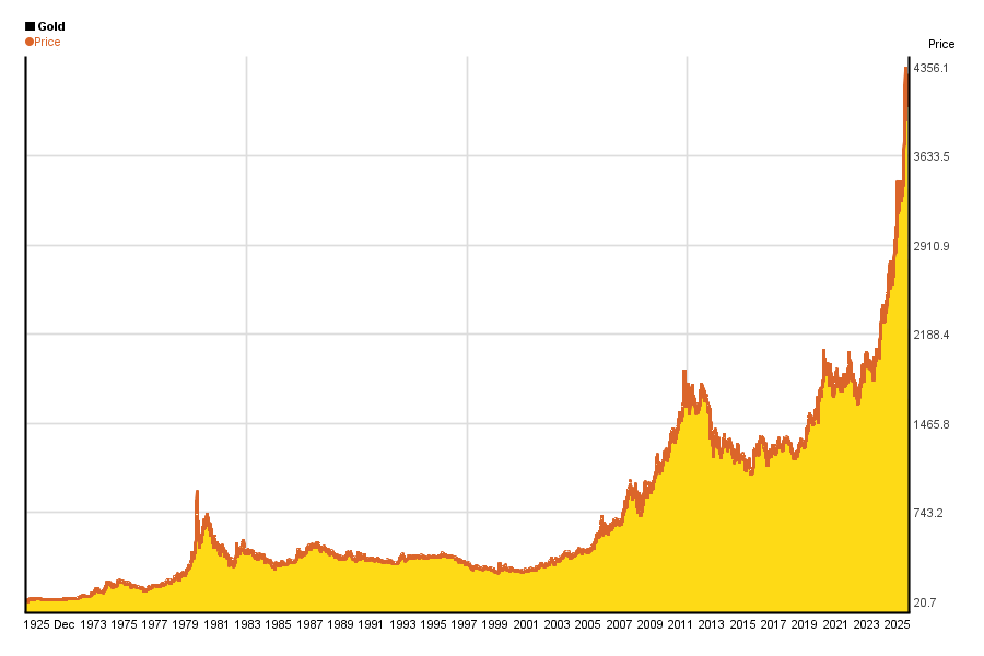 Gold price historical chart of performance | 5yearcharts Gold price historical chart of performance | 5yearcharts