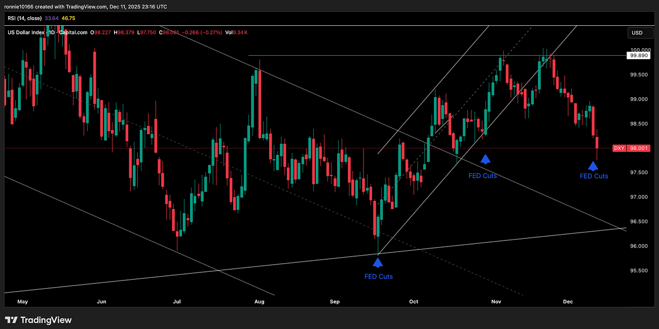 DXY Update 12 December 2025