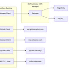 đ„AWS AgentCore Agentic Slack Bot - AgentCore MCP Gatewayđ„