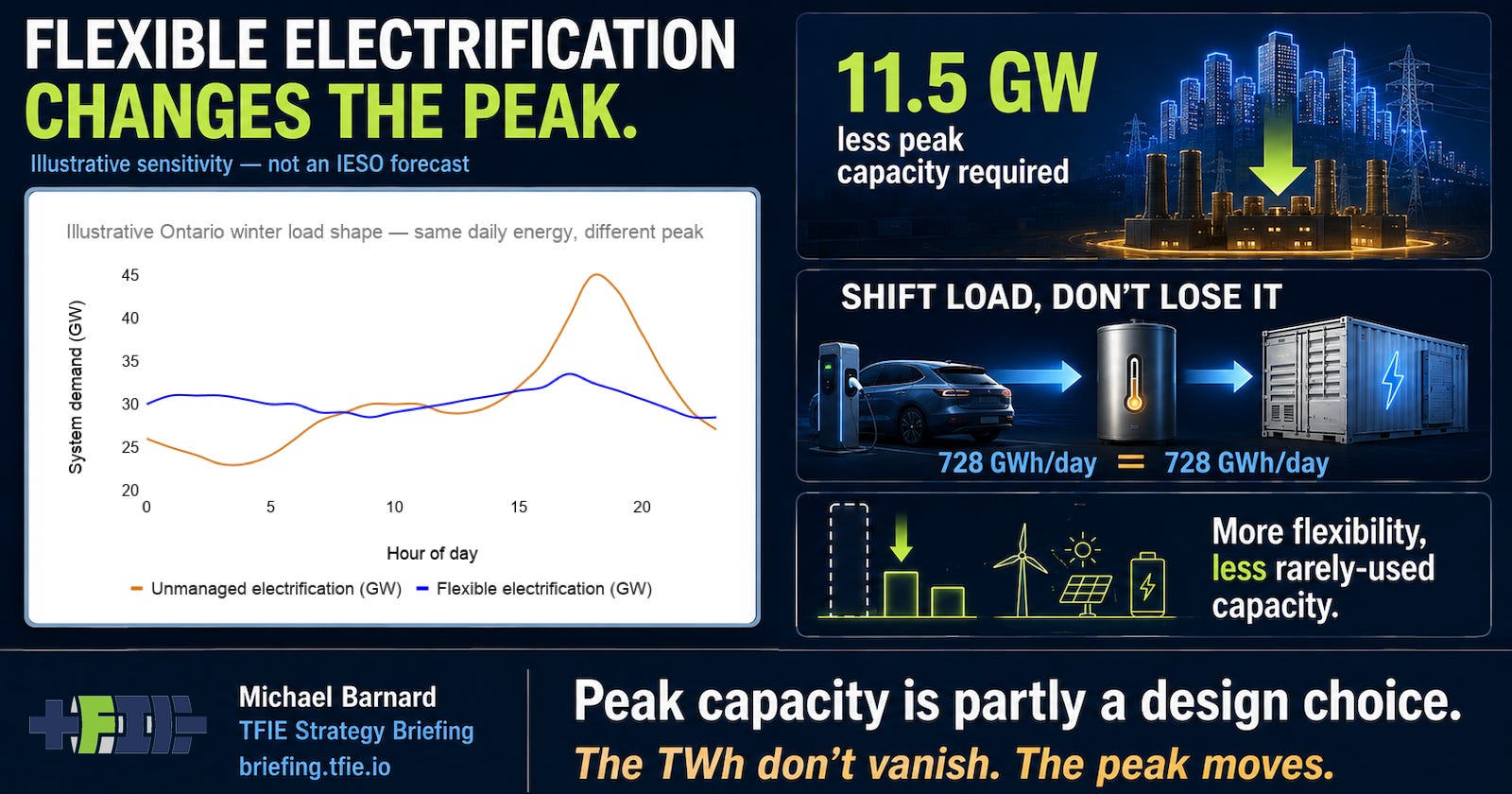 TFIE infographic titled “Flexible Electrification Changes the Peak.” A large blank chart area sits beside visual callouts showing 11.5 GW less peak capacity required, EV charging, thermal storage and batteries shifting rather than eliminating electricity use, and a bottom takeaway that peak capacity is partly a design choice.