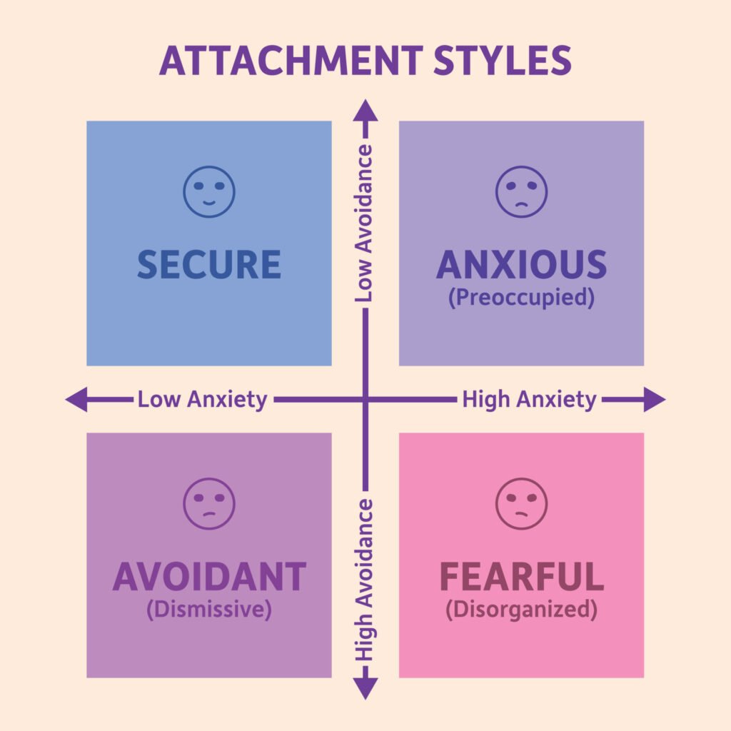 attachment style graph attachment style graph