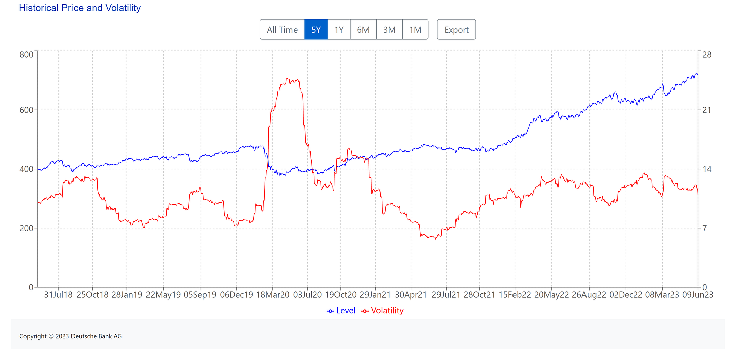 (Blue line) Left side of the chart index price levels. (USD) || Right side of the chart Volatility of the index. (Red line) (Blue line) Left side of the chart index price levels. (USD) || Right side of the chart Volatility of the index. (Red line)