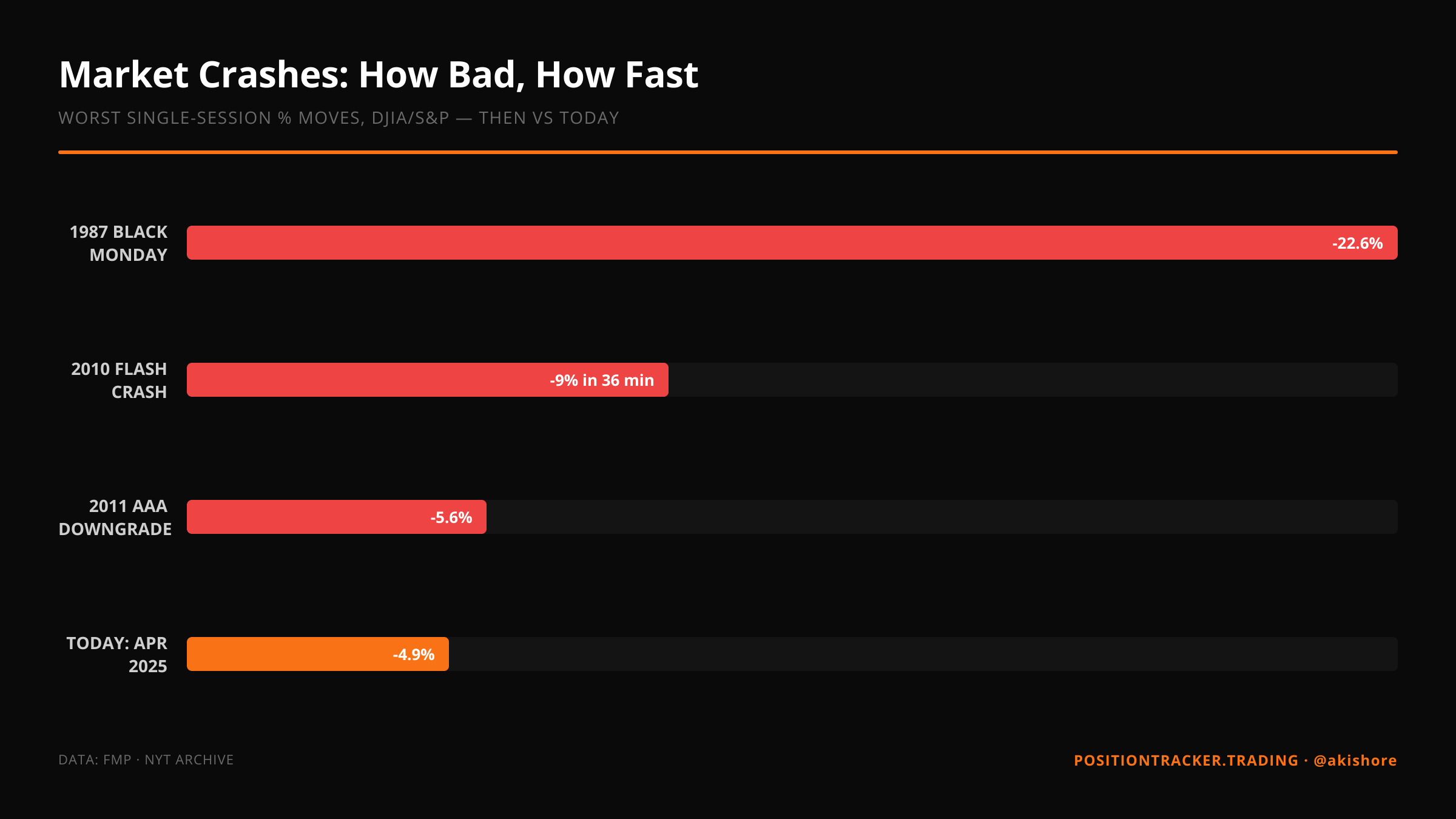 Market Structure Shocks — Then vs Today's Circuit Breakers
