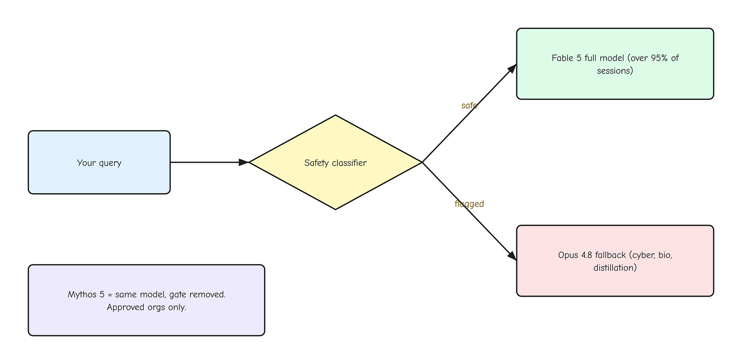 diagram: Fable 5 routes flagged queries to an Opus 4.8 fallback while Mythos 5 removes the gate