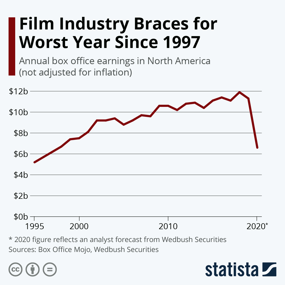 Infographic: Film Industry Braces for Worst Year Since 1997 | Statista Infographic: Film Industry Braces for Worst Year Since 1997 | Statista