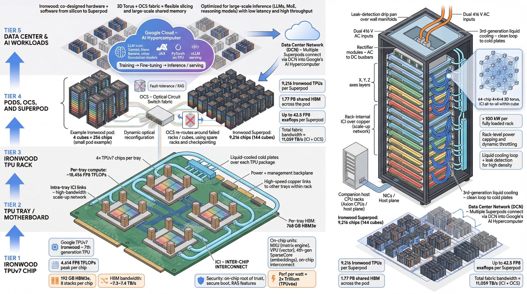 Tpu Racks Inside Google’s Ironwood TPU v7 Supply Chain