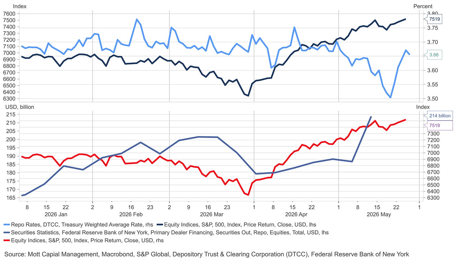 Chart showing S&P 500 index, DTCC repo rates, and Federal Reserve primary dealer repo financing from January to May 2026, with the S&P 500 reaching 7519 and repo rates at 3.66% Chart showing S&P 500 index, DTCC repo rates, and Federal Reserve primary dealer repo financing from January to May 2026, with the S&P 500 reaching 7519 and repo rates at 3.66%