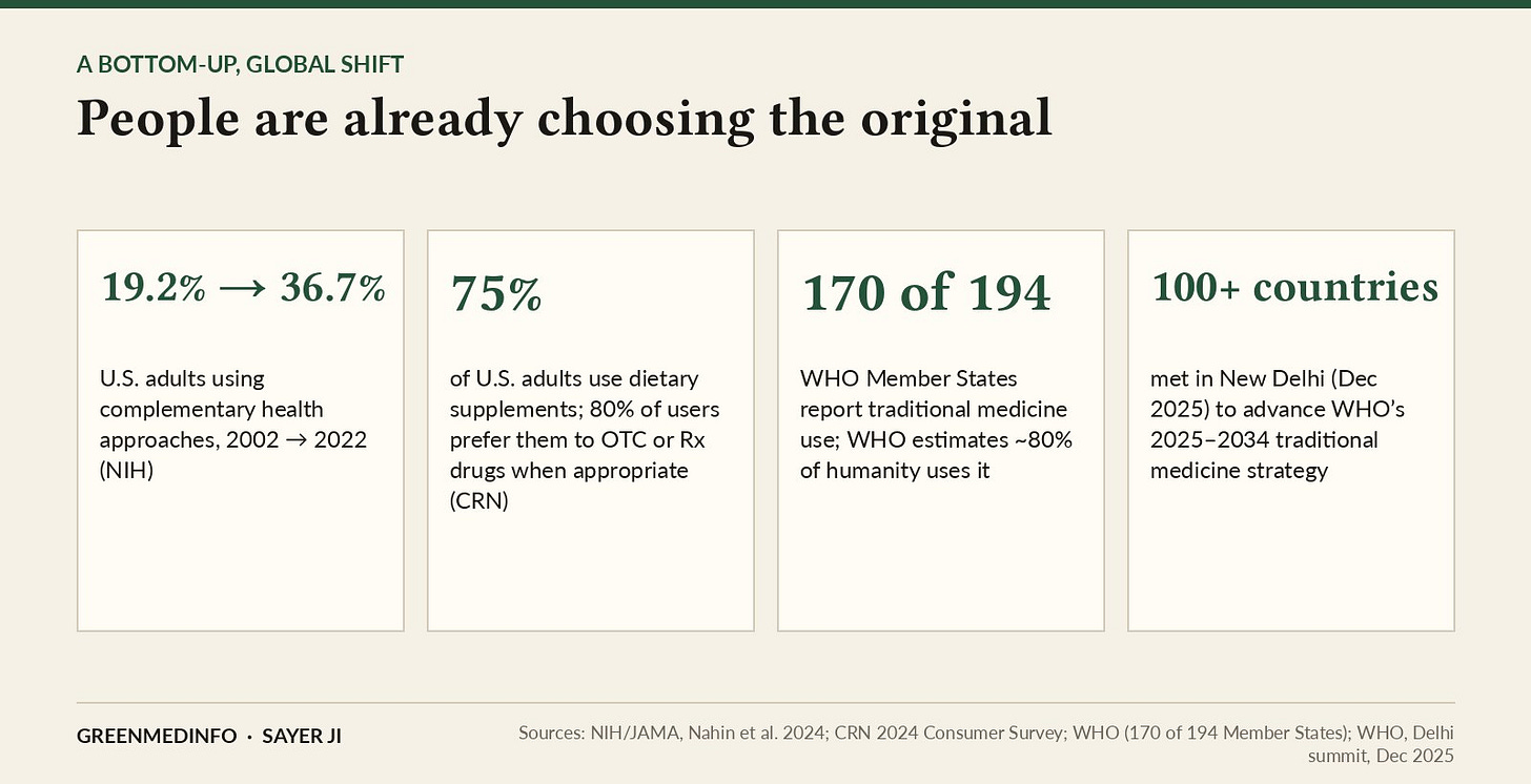 A bottom-up, global shift: rising complementary health use, near-universal supplement use, and traditional medicine in 170 of 194 WHO Member States.