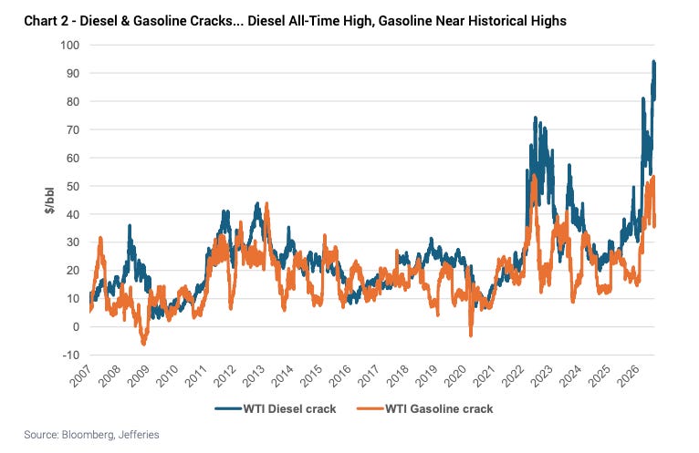 Diesel and gasoline refining margins