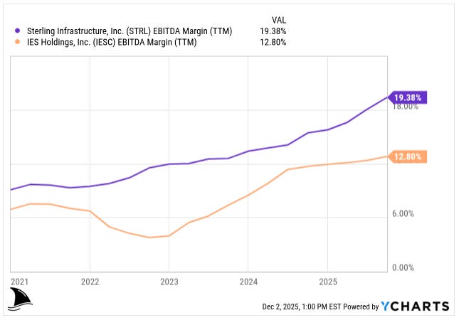 Sterling Infrastructure (STRL) vs IES Holdings (IESC) EBITDA margin comparison chart, trailing twelve months, from 2021 to 2025. STRL EBITDA margin rises to 19.38% while IESC reaches 12.80%. Sterling investment thesis deep dive highlighting operational margin expansion and strong financial performance.