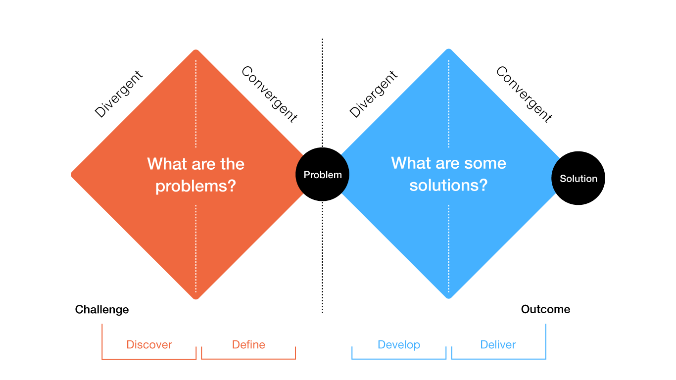 The double diamond model scheme The double diamond model scheme