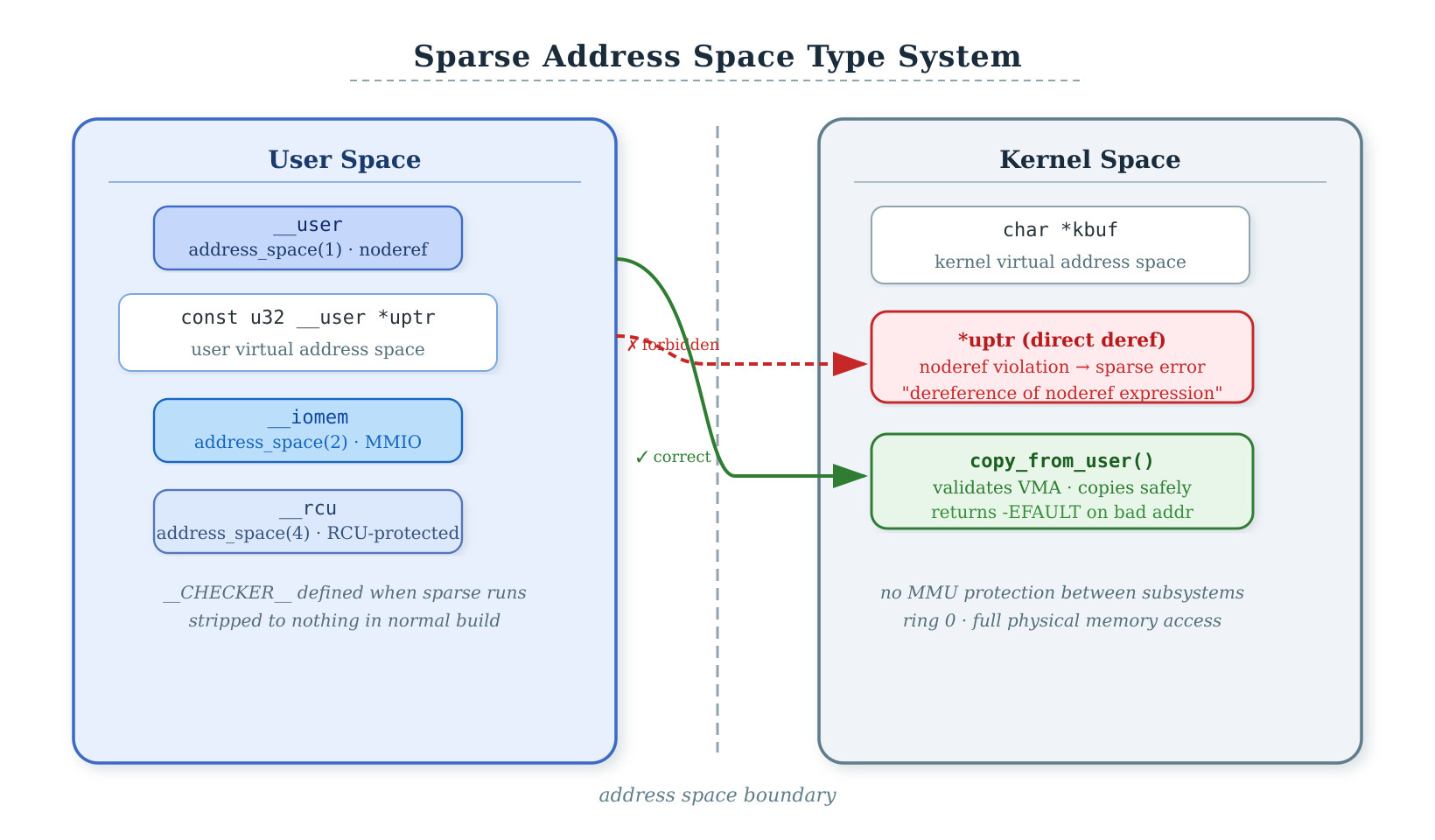 Setting Up Automated Static Analysis Tools for Kernel Code Integrity