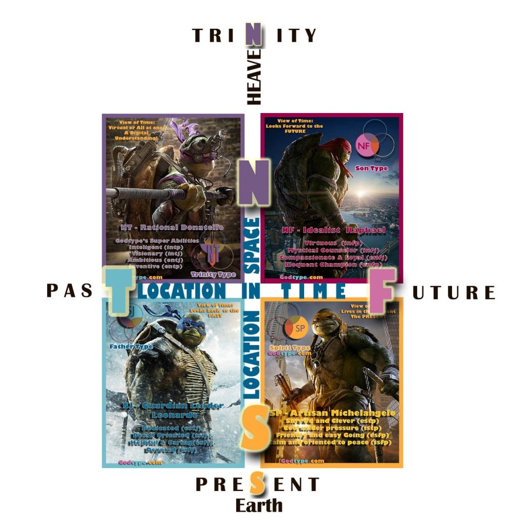 The 4 TMNT Teen Age Ninja Turtle display the 4 Archetypes (Godtypes) of Human Personality and Temperament The 4 TMNT Teen Age Ninja Turtle display the 4 Archetypes (Godtypes) of Human Personality and Temperament