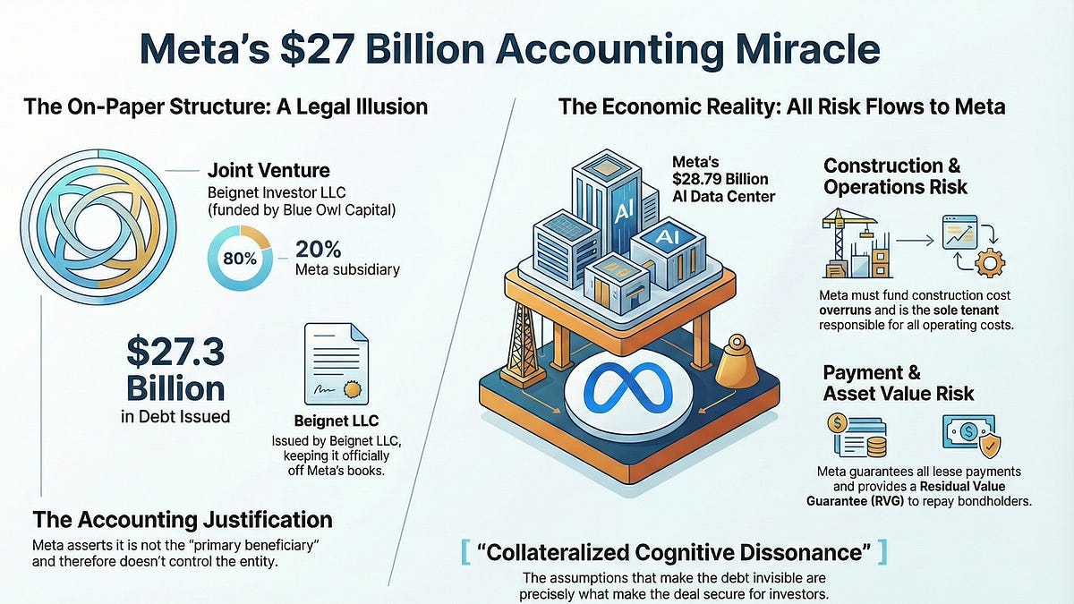 EXCLUSIVE: Credit Report Shows Meta Keeping $27 Billion Off Its Books Through Advanced Geometry