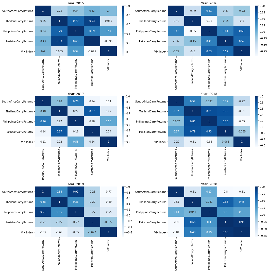 Engineering Alpha: A Systematic FX Carry Strategy Across Global Yield ...