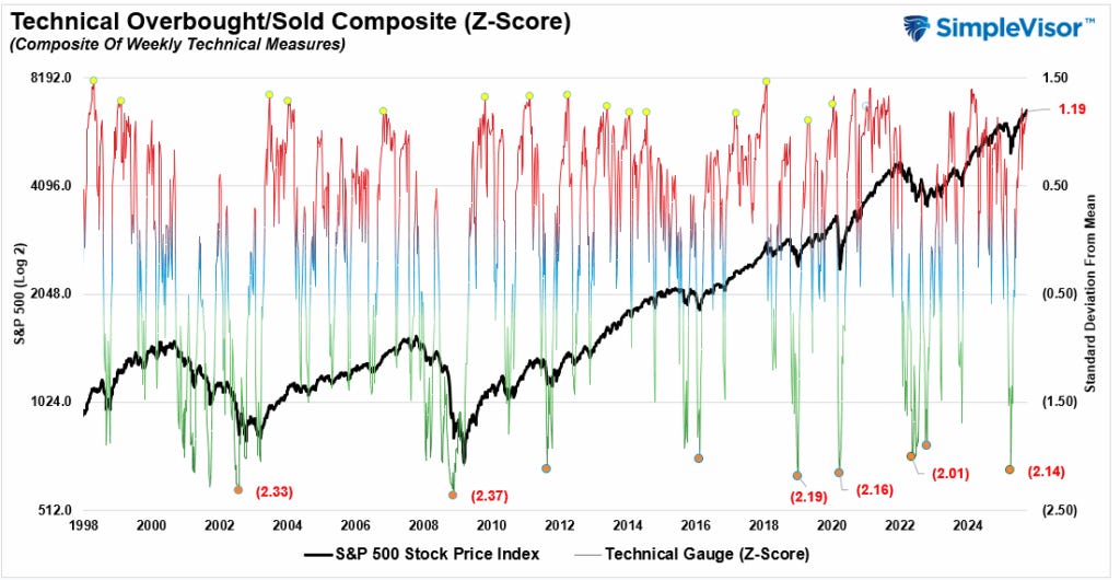Technical gauge vs the market.