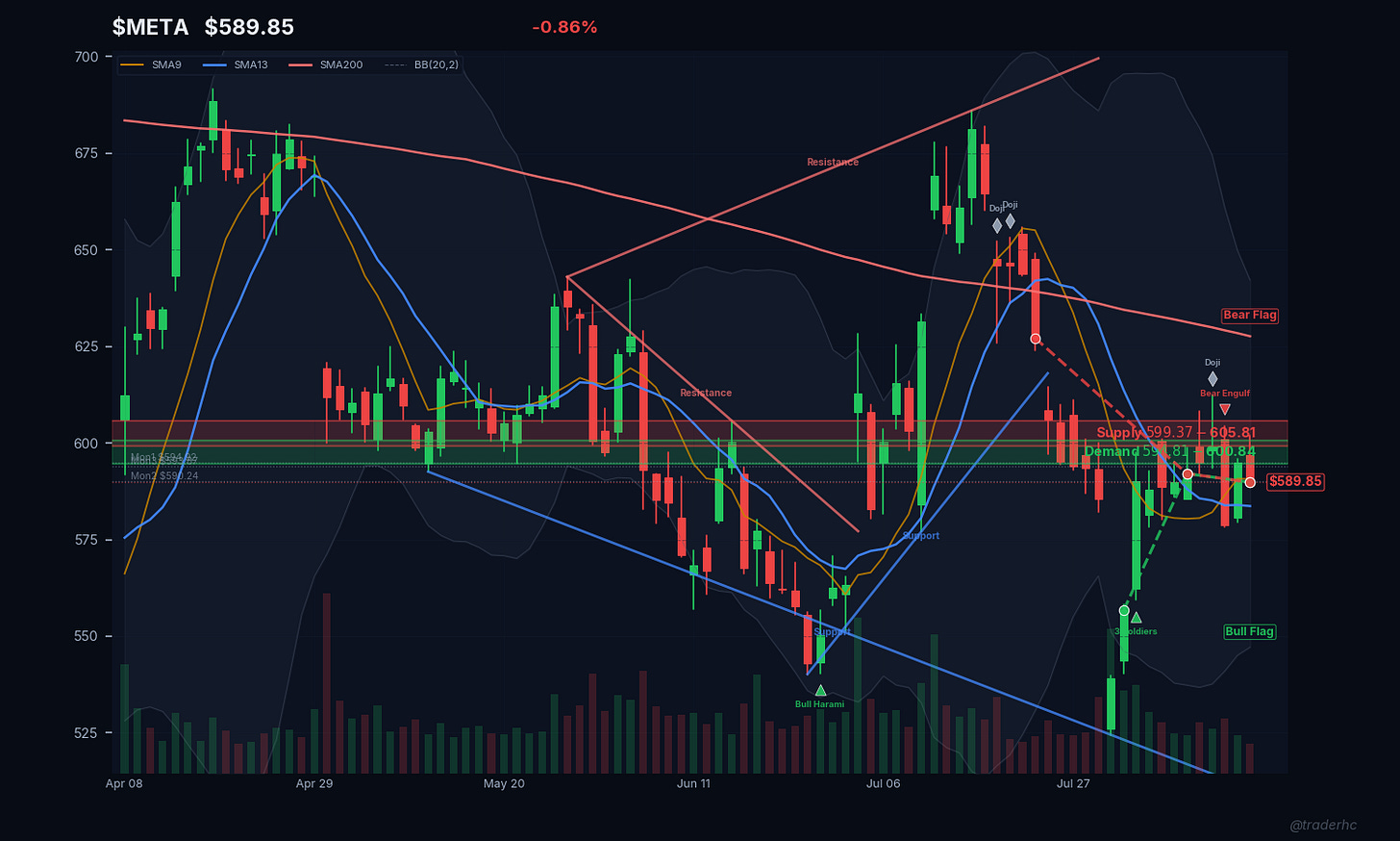 $META Daily Chart