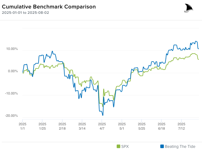 Performance chart comparing Beating the Tide stock portfolio vs. S&P 500 (SPX) from January to August 2025. Shows 2x outperformance year-to-date despite volatility. Performance chart comparing Beating the Tide stock portfolio vs. S&P 500 (SPX) from January to August 2025. Shows 2x outperformance year-to-date despite volatility.
