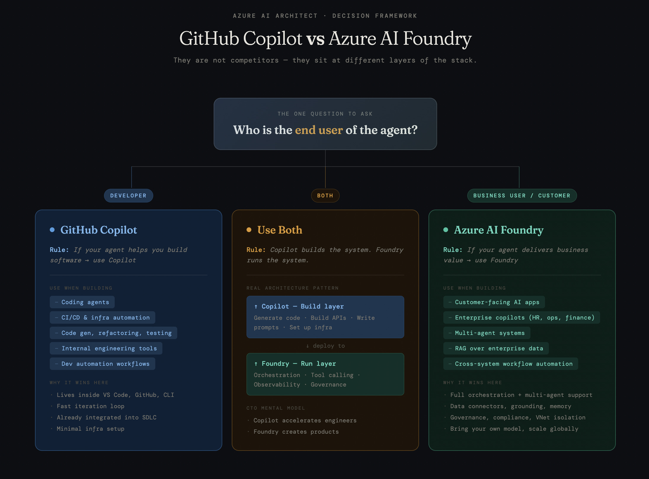 How I build multi-agent systems with GitHub Copilot and Microsoft Foundry