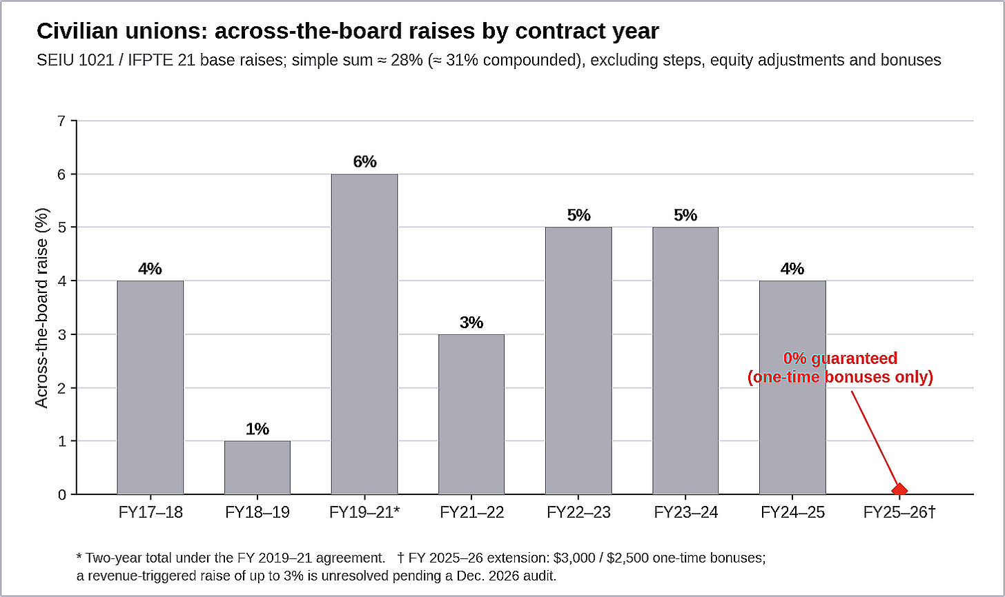 Figure 2. Across-the-board raises for Oakland’s civilian unions totaled roughly 28% (simple sum) from FY 2017–18 through FY 2025–26, with no guaranteed raise in the final year. (Source: City of Oakland MOUs. Visualization by Oakland Report)