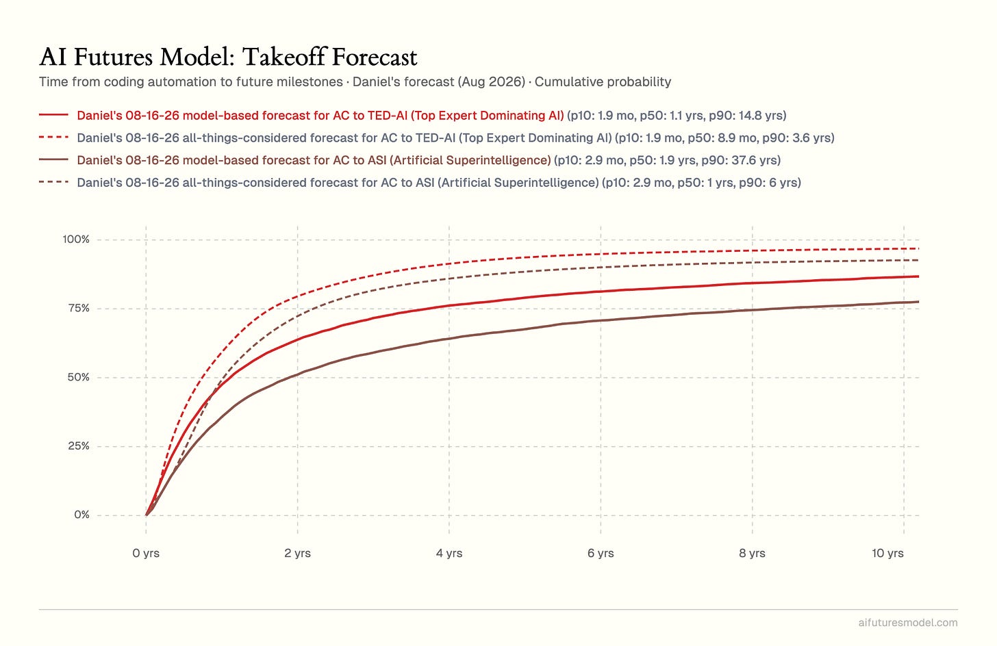 Chart: Daniel's Aug 2026 takeoff forecast - time from Automated Coder to TED-AI and to ASI, model-based vs all-things-considered, cumulative probability. All-things-considered p50s: 8.9 months to TED-AI, 1 year to ASI.