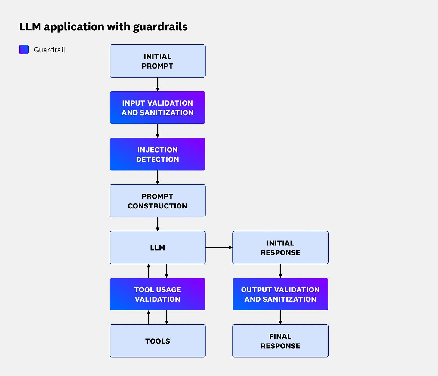How guardrails fit into a typical LLM application architecture