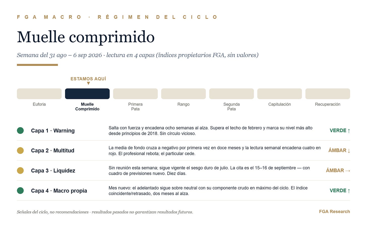 FGA Macro - régimen del ciclo, 6 de septiembre de 2026 FGA Macro - régimen del ciclo, 6 de septiembre de 2026